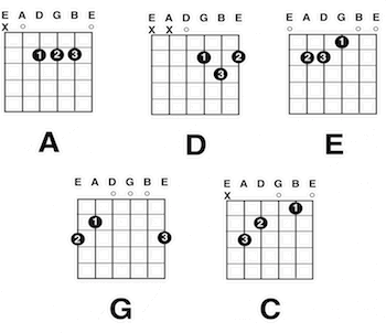 learn guitar chords for beginners